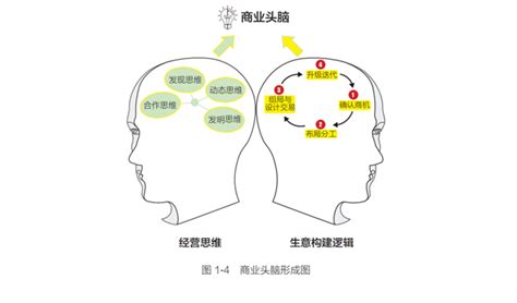 生意|生意成败，就看商业头脑